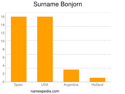 Familiennamen Bonjorn