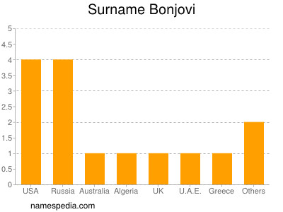 Surname Bonjovi