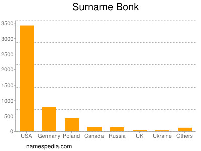 Surname Bonk