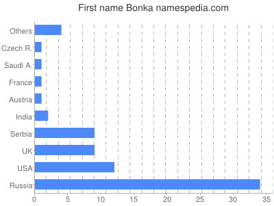 Vornamen Bonka