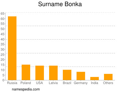 Familiennamen Bonka