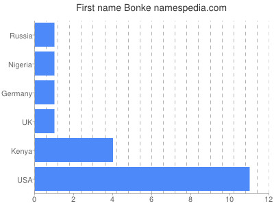 Given name Bonke