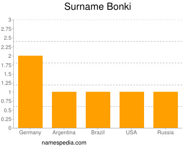 Familiennamen Bonki