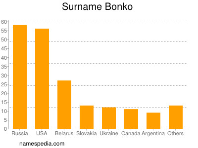 Familiennamen Bonko