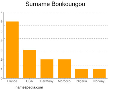 Familiennamen Bonkoungou