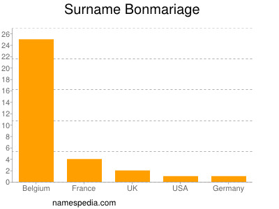 Familiennamen Bonmariage