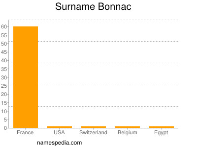 nom Bonnac