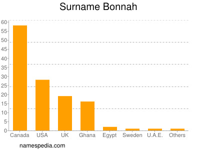 Surname Bonnah
