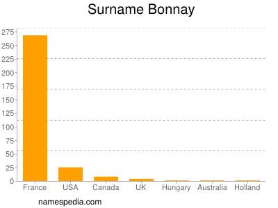Familiennamen Bonnay