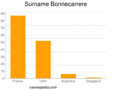 Familiennamen Bonnecarrere