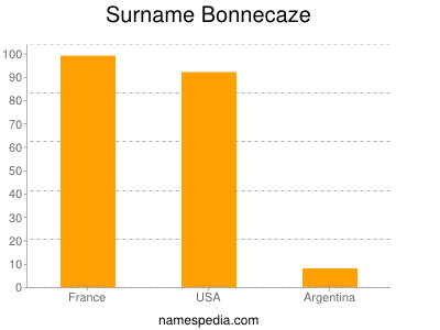 Surname Bonnecaze