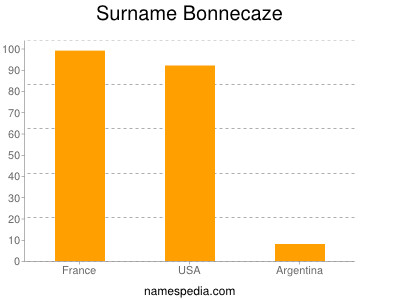 Familiennamen Bonnecaze