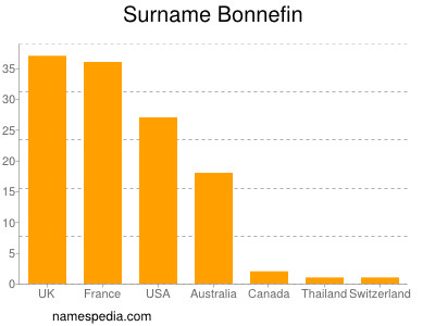 Familiennamen Bonnefin