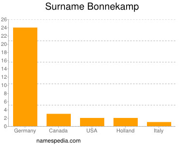 nom Bonnekamp