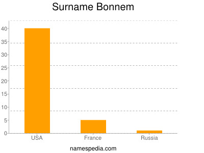 Familiennamen Bonnem