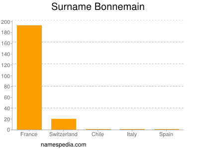 Surname Bonnemain