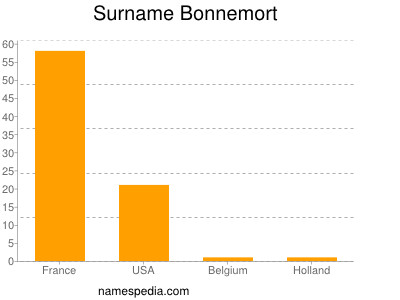 nom Bonnemort