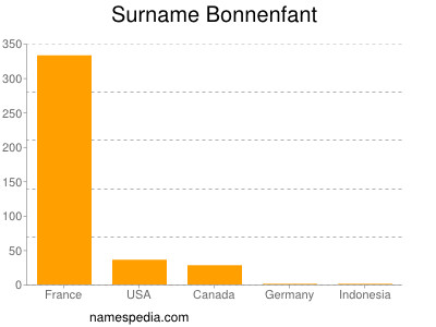 Familiennamen Bonnenfant