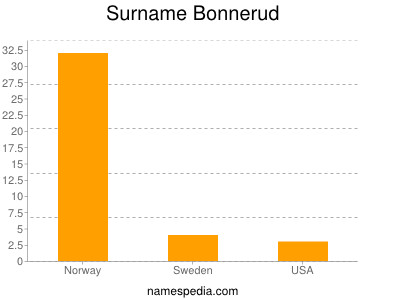 Familiennamen Bonnerud