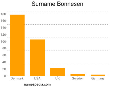 Familiennamen Bonnesen