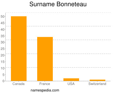 Familiennamen Bonneteau