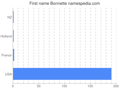 Vornamen Bonnette