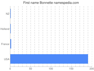 prenom Bonnette