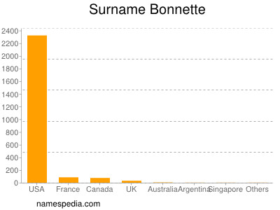 Familiennamen Bonnette