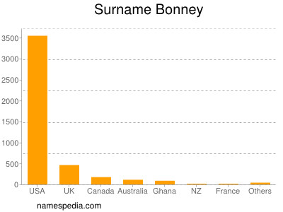 Familiennamen Bonney