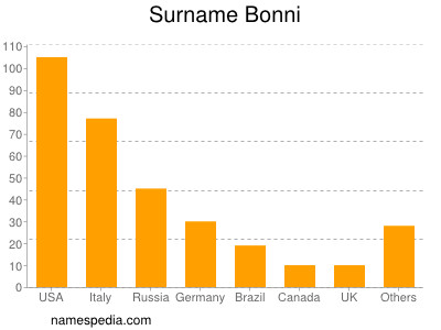 Surname Bonni