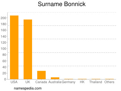 Familiennamen Bonnick
