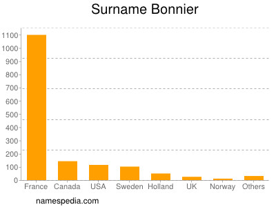 Familiennamen Bonnier