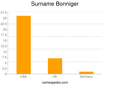 Surname Bonniger