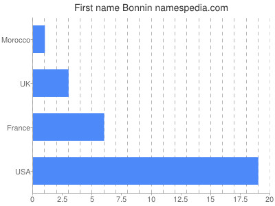 Vornamen Bonnin