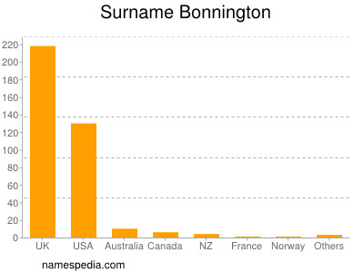 Familiennamen Bonnington