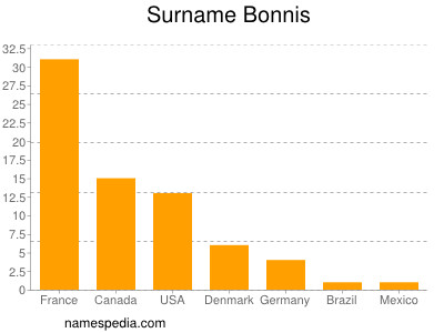 Familiennamen Bonnis