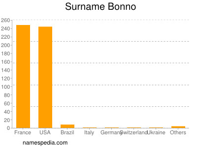 Surname Bonno