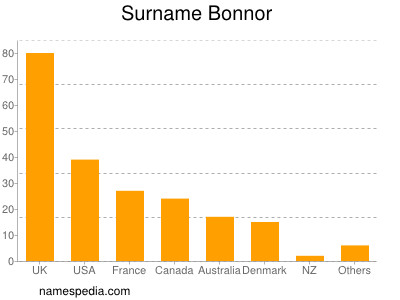 Familiennamen Bonnor