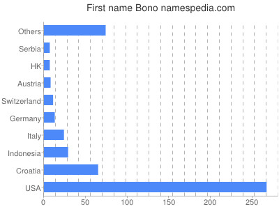 Given name Bono
