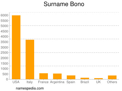 Familiennamen Bono