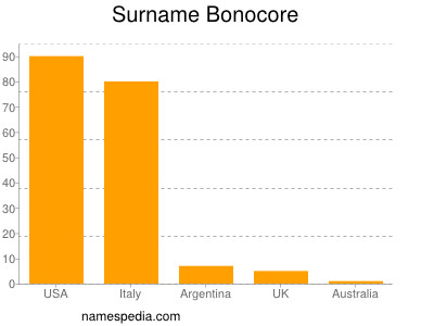 Familiennamen Bonocore
