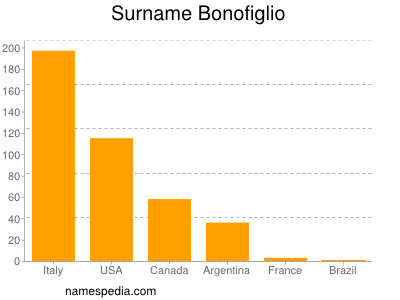 nom Bonofiglio