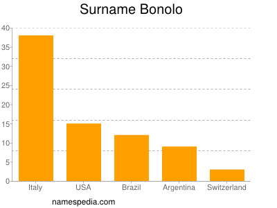 Familiennamen Bonolo