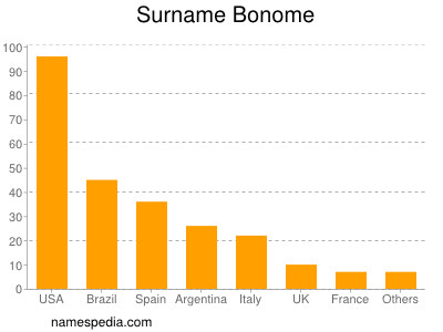 Familiennamen Bonome