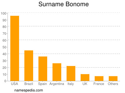 nom Bonome