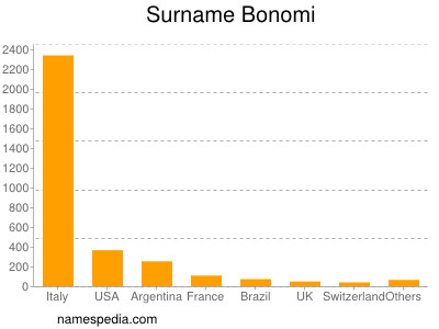 Surname Bonomi