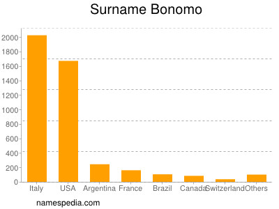 Familiennamen Bonomo