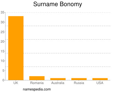Familiennamen Bonomy