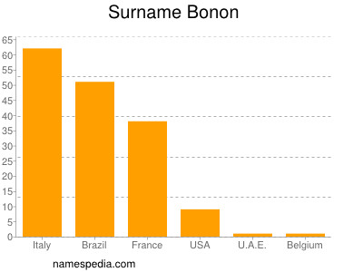 Familiennamen Bonon