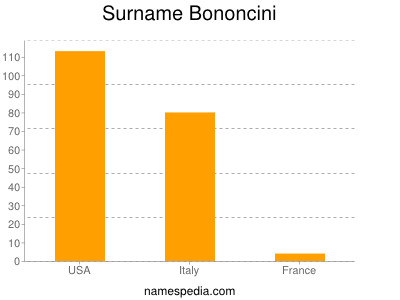 Familiennamen Bononcini